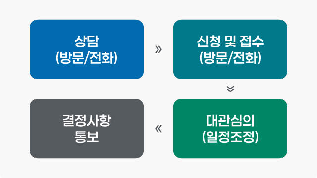 회의실/전시실 사용허가 절차 안내 상담(방문, 전화) → 신청 및 접수(방문, 전화) → 대관심의(일정조정) → 결정사항 통보