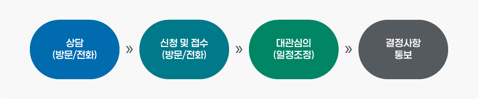 회의실/전시실 사용허가 절차 안내 상담(방문, 전화) → 신청 및 접수(방문, 전화) → 대관심의(일정조정) → 결정사항 통보 