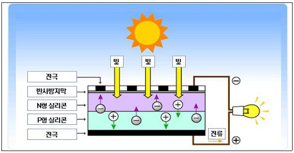 햇빛 발전의 핵심인 태양전지의 구조도(위에서부터 전극, 반사방지막, N형 실리콘, P형 실리콘, 전극으로 구성)와 전류가 발생하는 원리를 그림을 설명함. 자세한 발전 원리는 밑의 설명문을 참고
