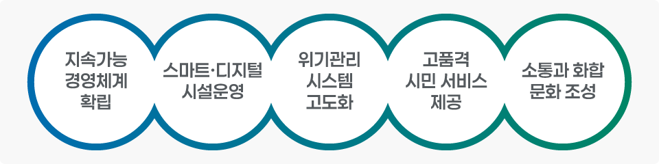 지속가능 경영체계 확립, 스마트·디지털 시설운영, 위기관리 시스템 고도화, 고품격 시민 서비스 제공, 소통과 화합 문화 조성
